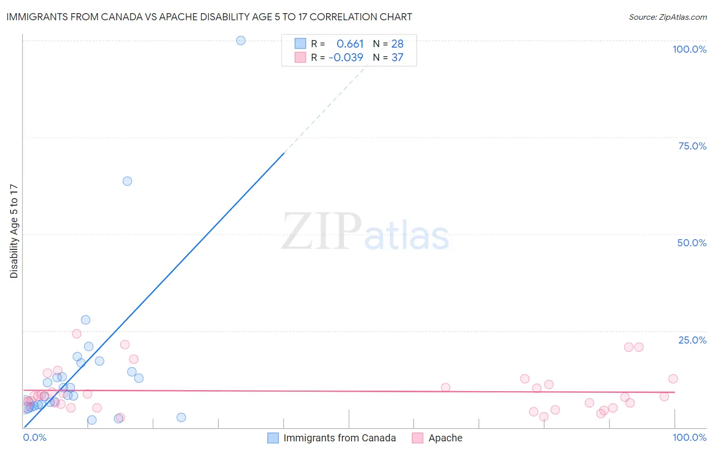 Immigrants from Canada vs Apache Disability Age 5 to 17