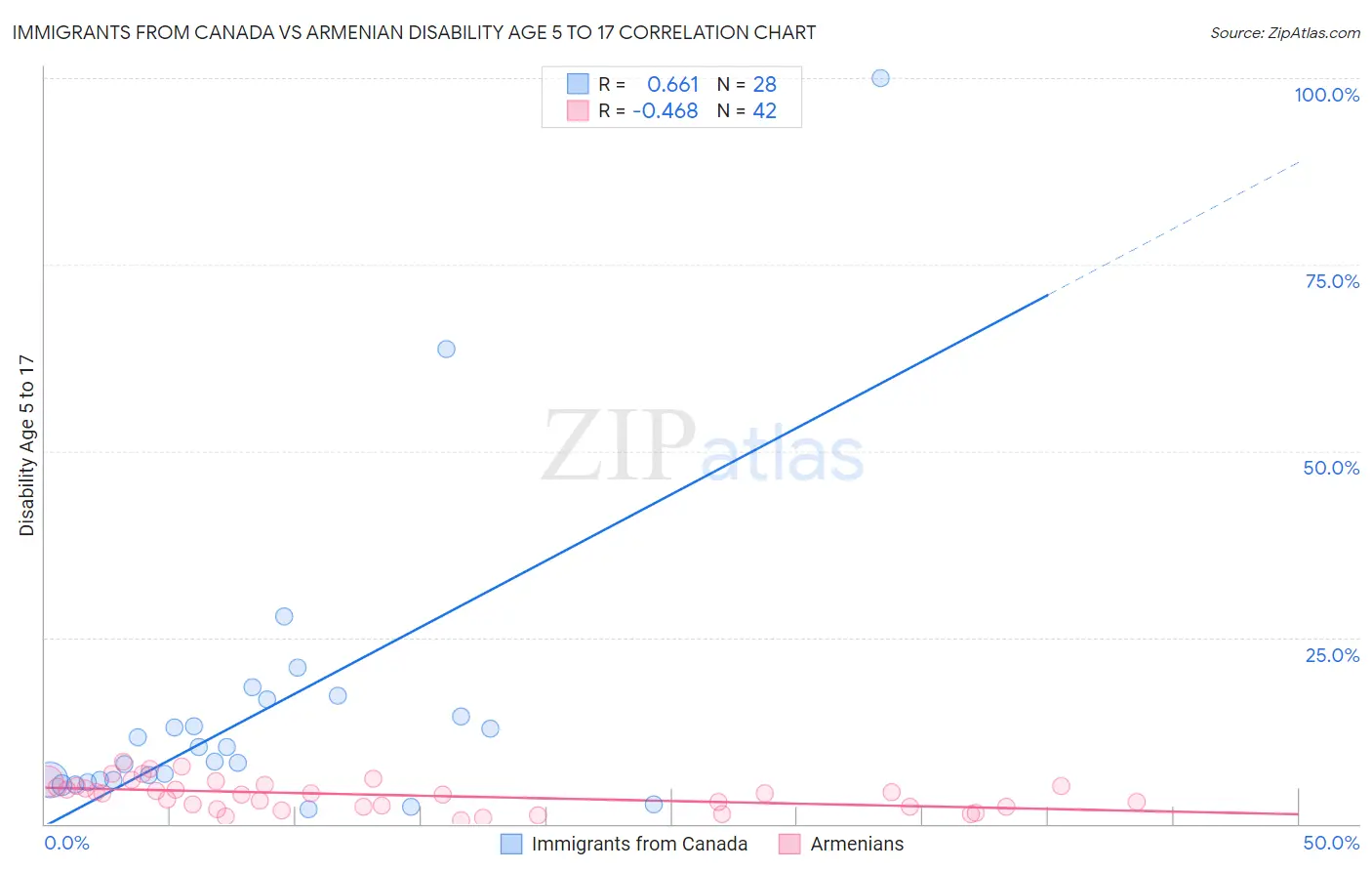Immigrants from Canada vs Armenian Disability Age 5 to 17