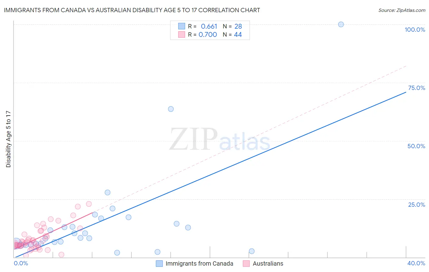 Immigrants from Canada vs Australian Disability Age 5 to 17