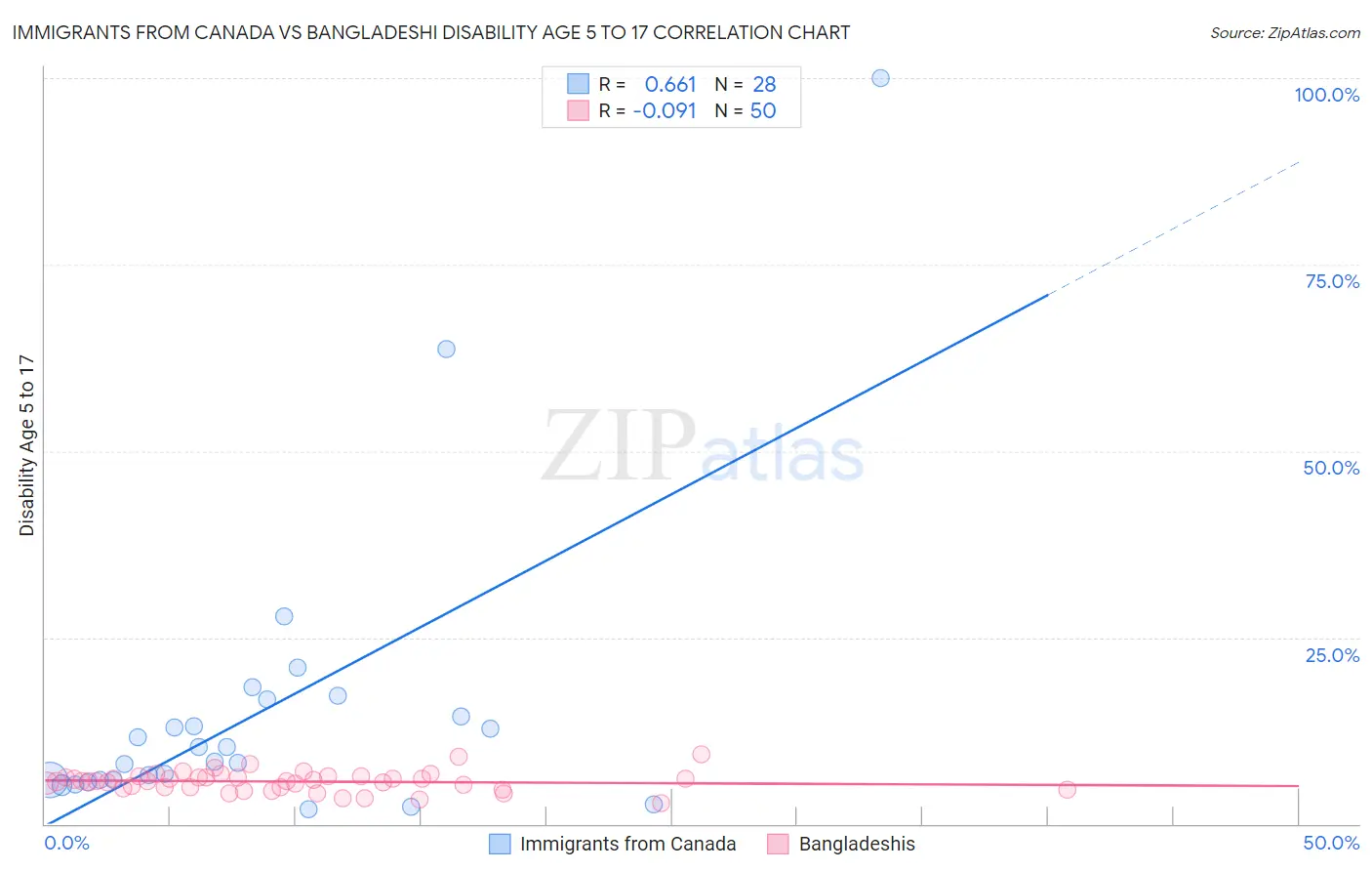 Immigrants from Canada vs Bangladeshi Disability Age 5 to 17
