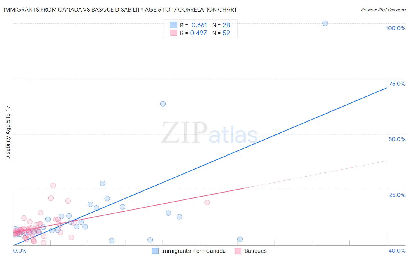 Immigrants from Canada vs Basque Disability Age 5 to 17