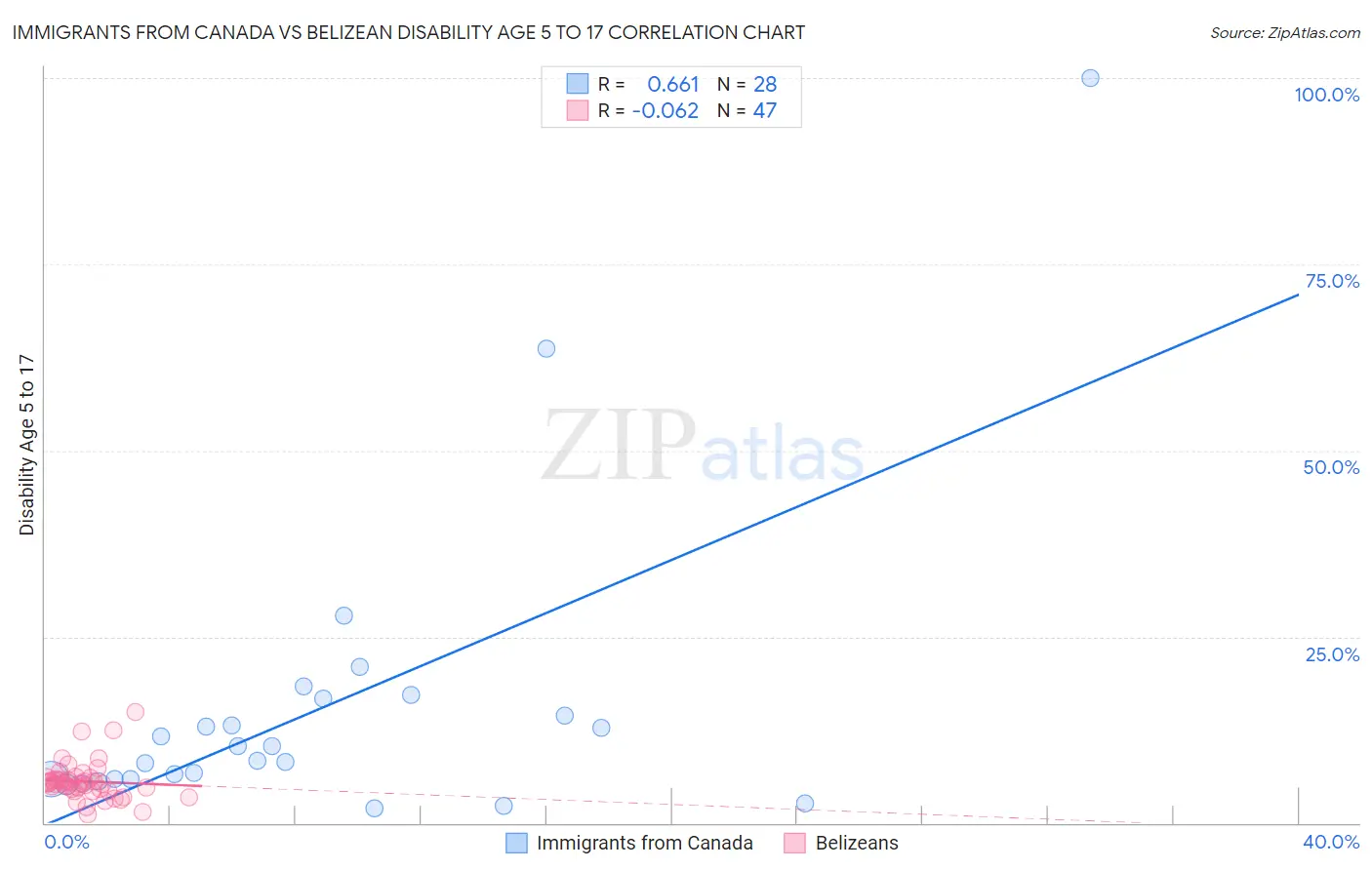 Immigrants from Canada vs Belizean Disability Age 5 to 17