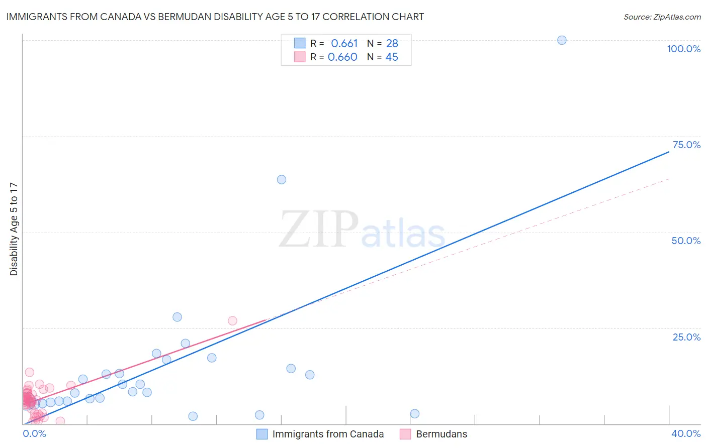 Immigrants from Canada vs Bermudan Disability Age 5 to 17