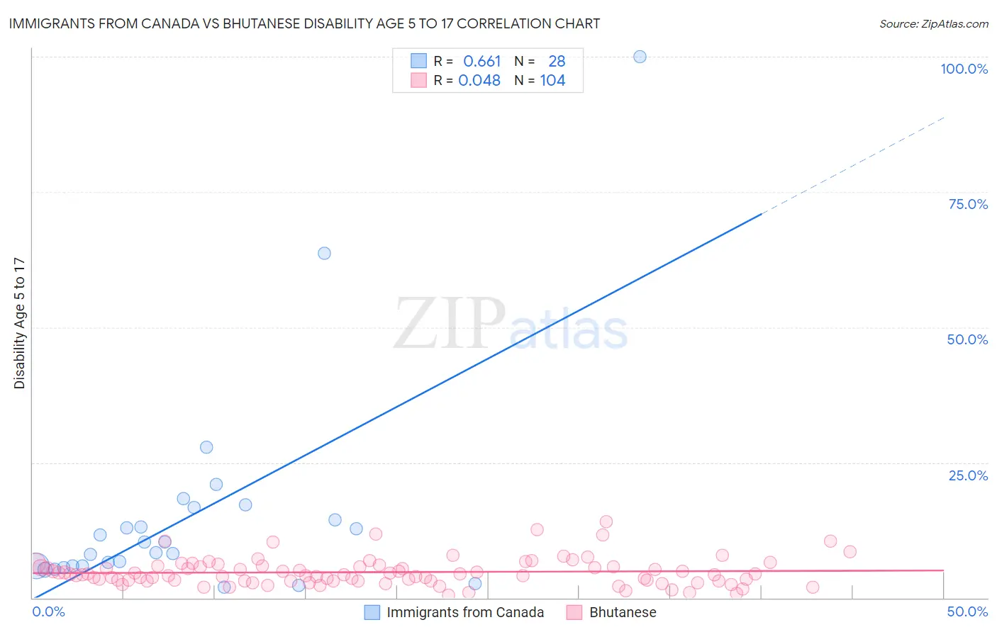 Immigrants from Canada vs Bhutanese Disability Age 5 to 17