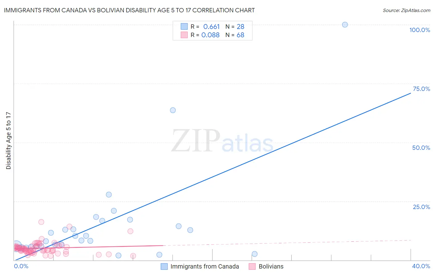Immigrants from Canada vs Bolivian Disability Age 5 to 17