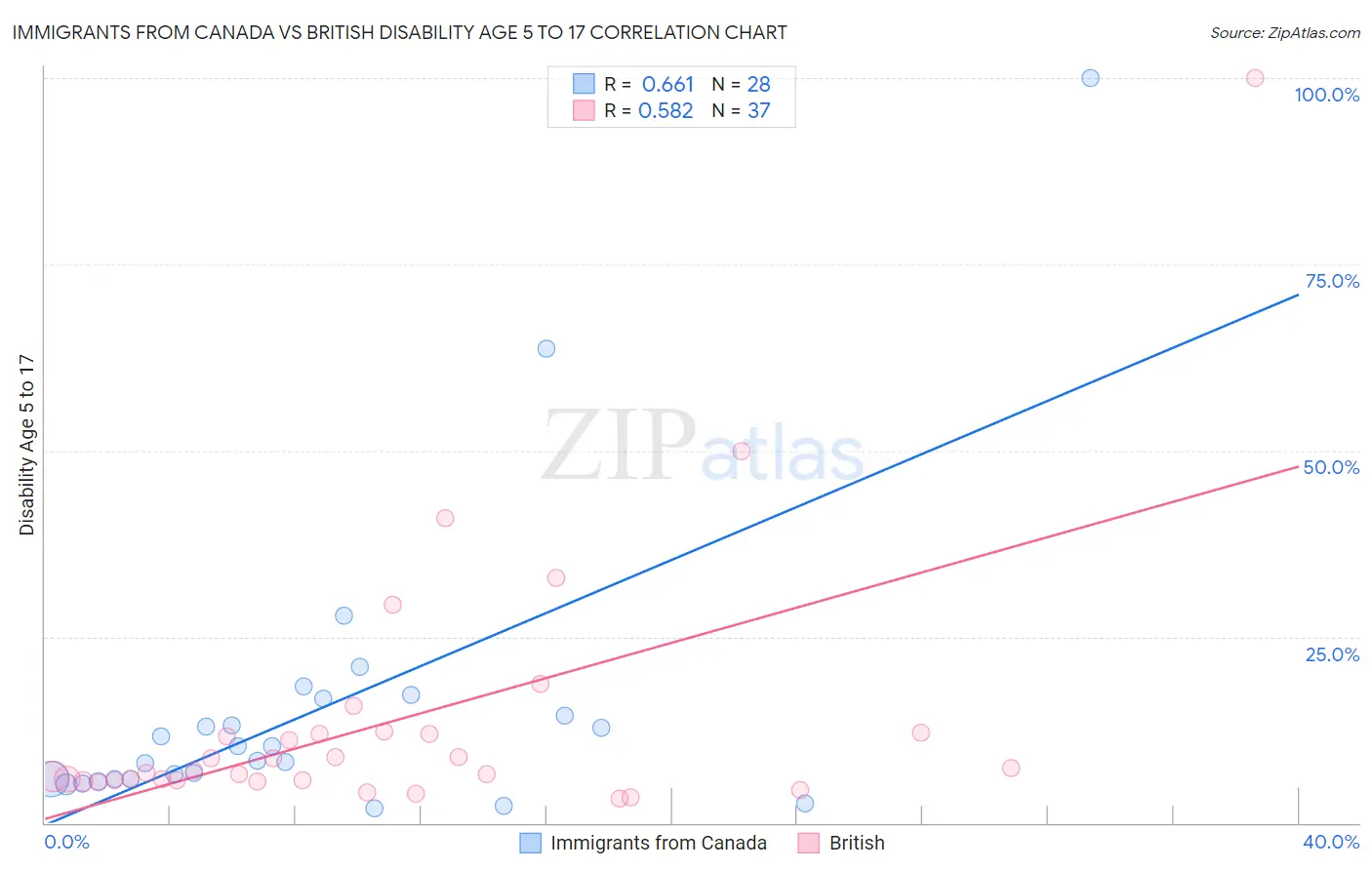 Immigrants from Canada vs British Disability Age 5 to 17