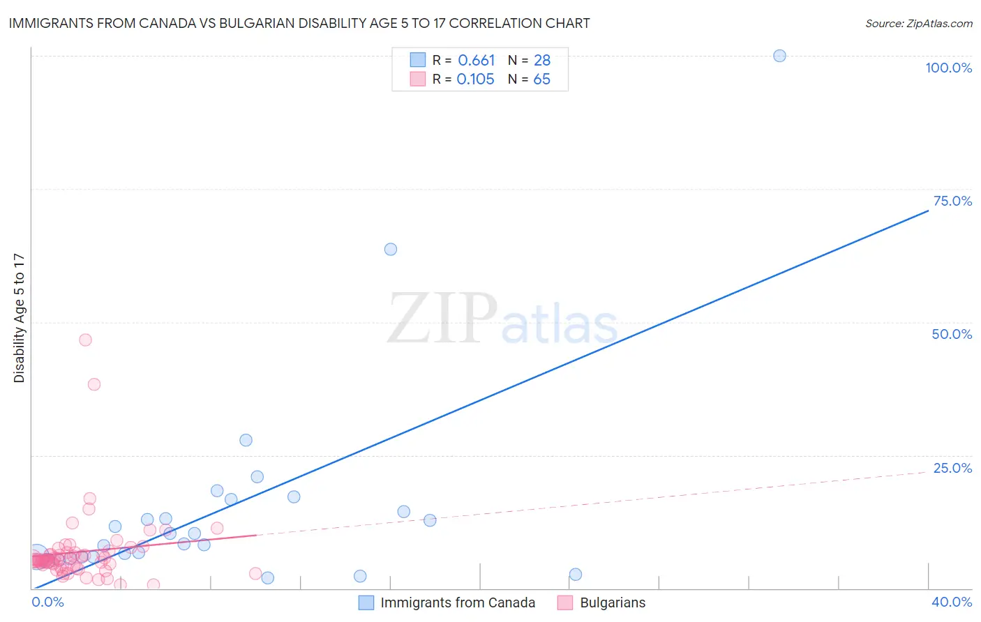 Immigrants from Canada vs Bulgarian Disability Age 5 to 17