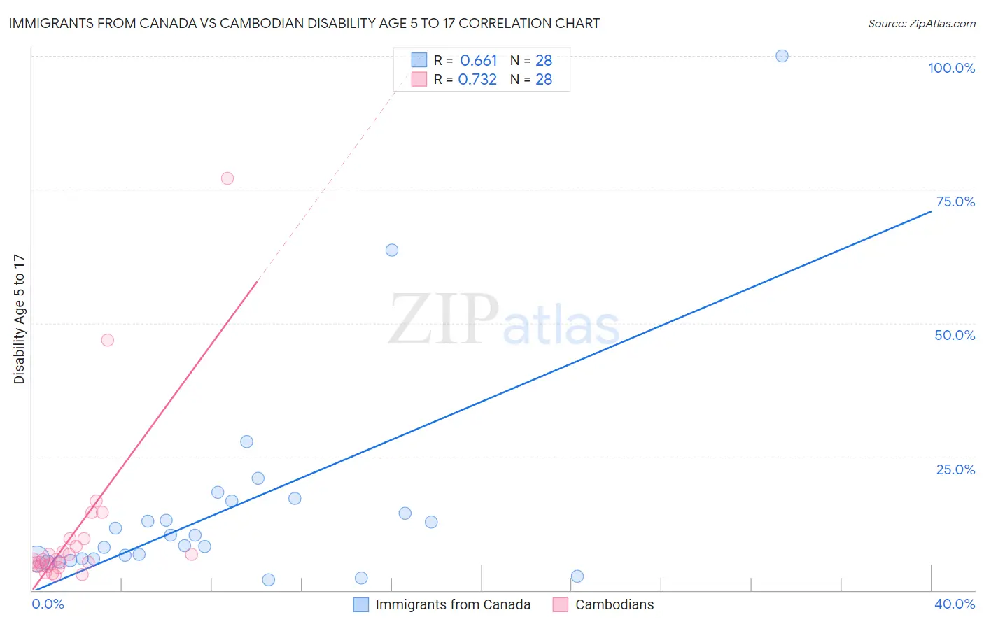 Immigrants from Canada vs Cambodian Disability Age 5 to 17