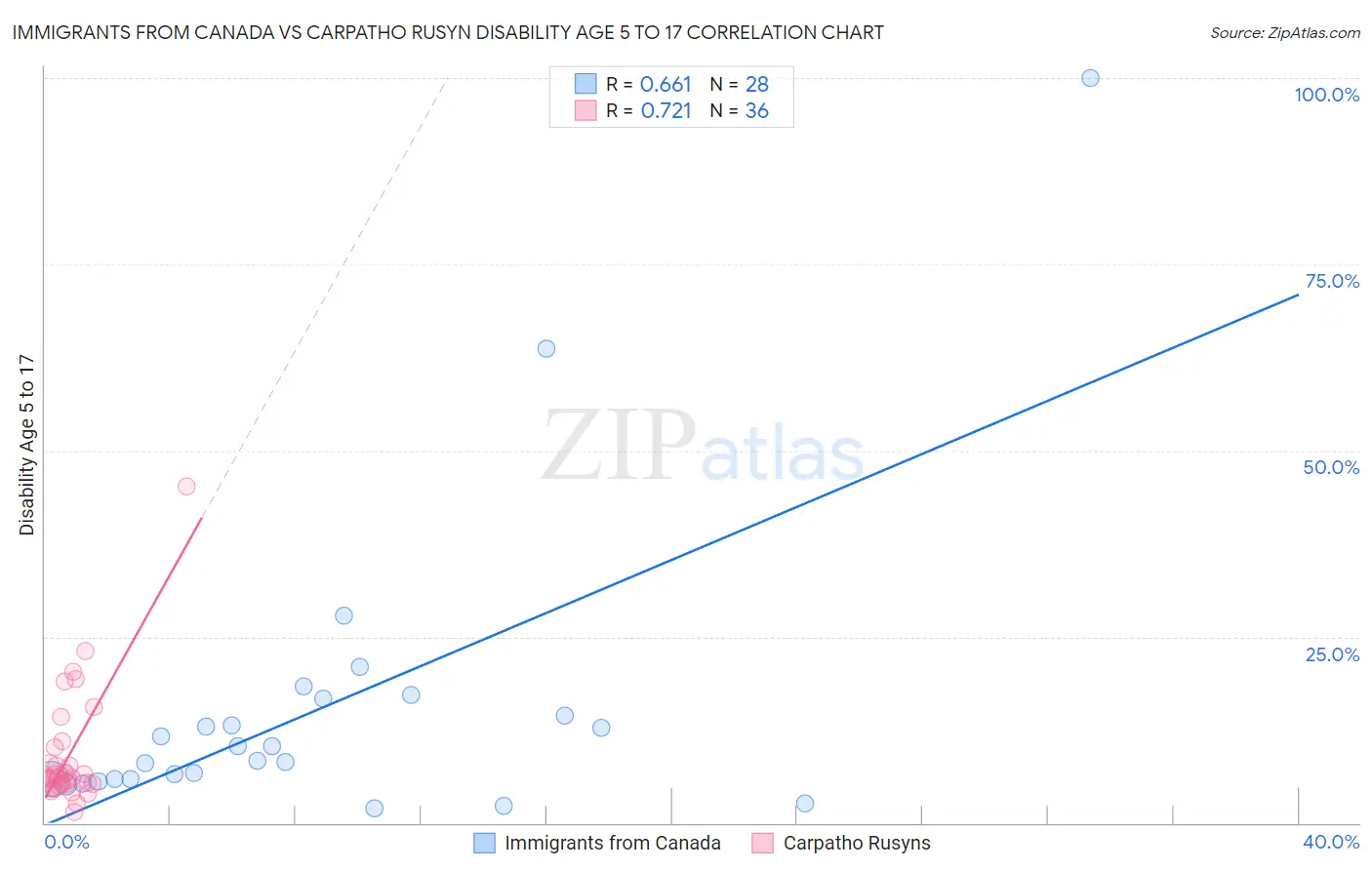 Immigrants from Canada vs Carpatho Rusyn Disability Age 5 to 17