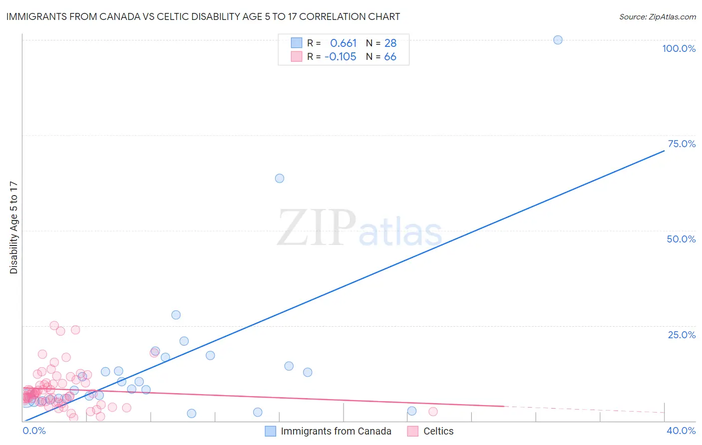 Immigrants from Canada vs Celtic Disability Age 5 to 17
