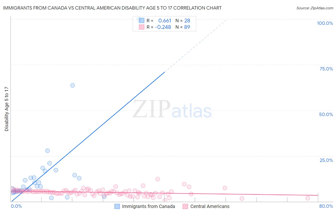 Immigrants from Canada vs Central American Disability Age 5 to 17