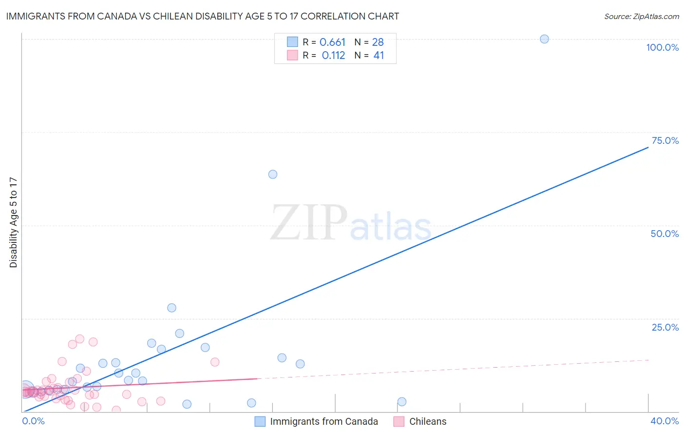 Immigrants from Canada vs Chilean Disability Age 5 to 17