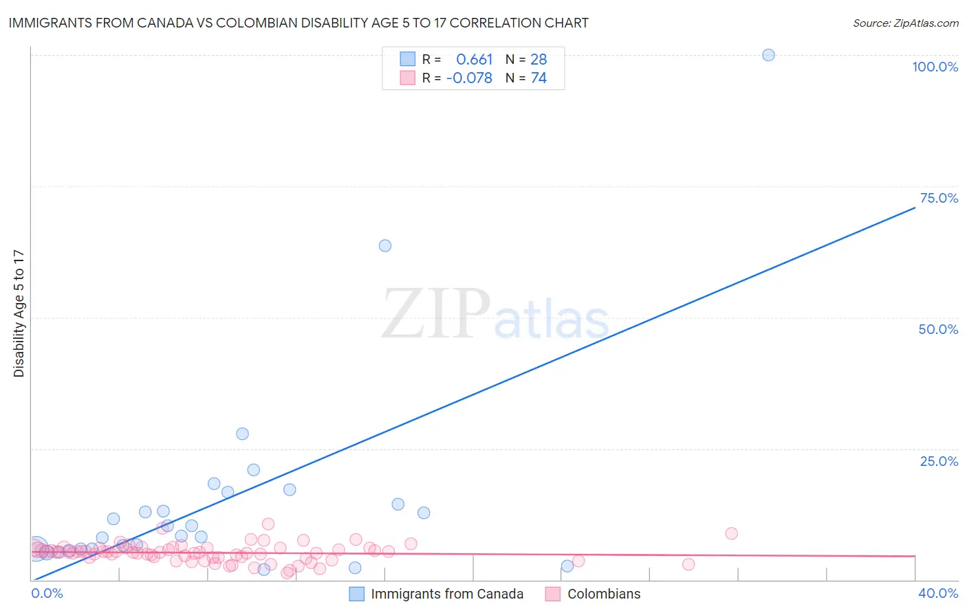 Immigrants from Canada vs Colombian Disability Age 5 to 17