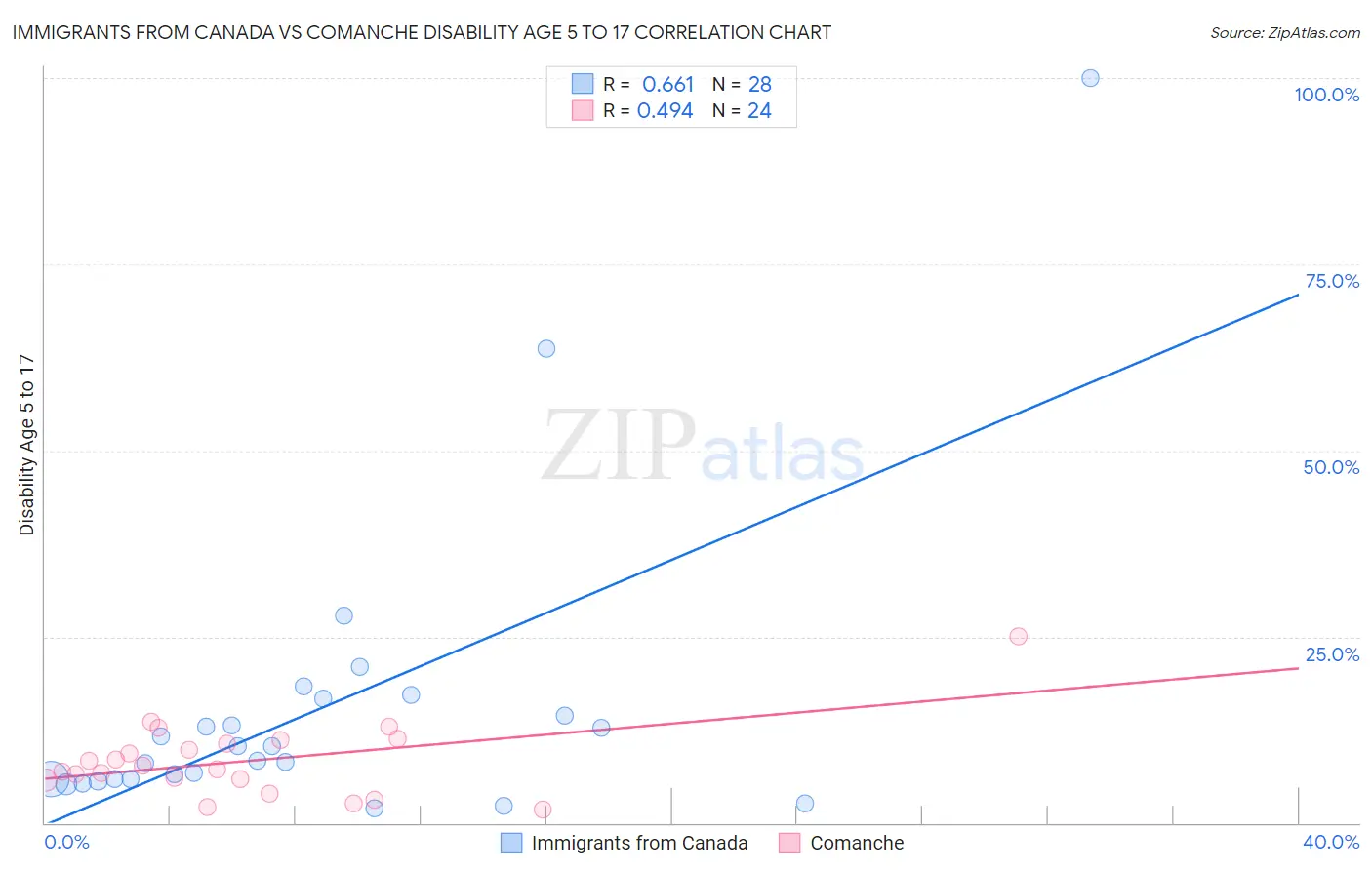 Immigrants from Canada vs Comanche Disability Age 5 to 17