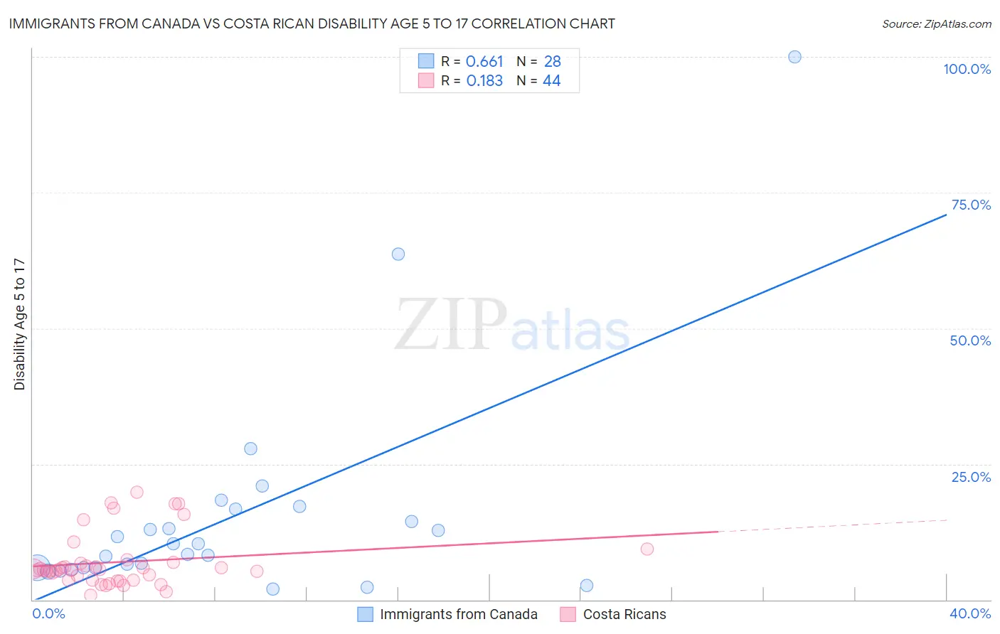 Immigrants from Canada vs Costa Rican Disability Age 5 to 17
