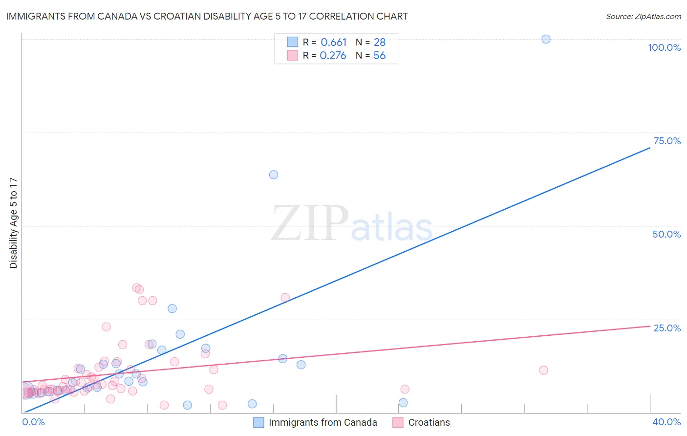 Immigrants from Canada vs Croatian Disability Age 5 to 17