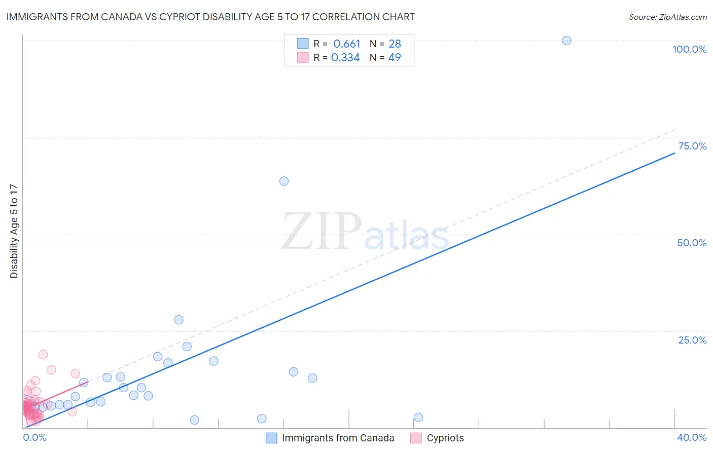 Immigrants from Canada vs Cypriot Disability Age 5 to 17