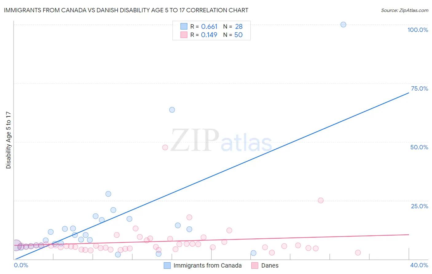 Immigrants from Canada vs Danish Disability Age 5 to 17