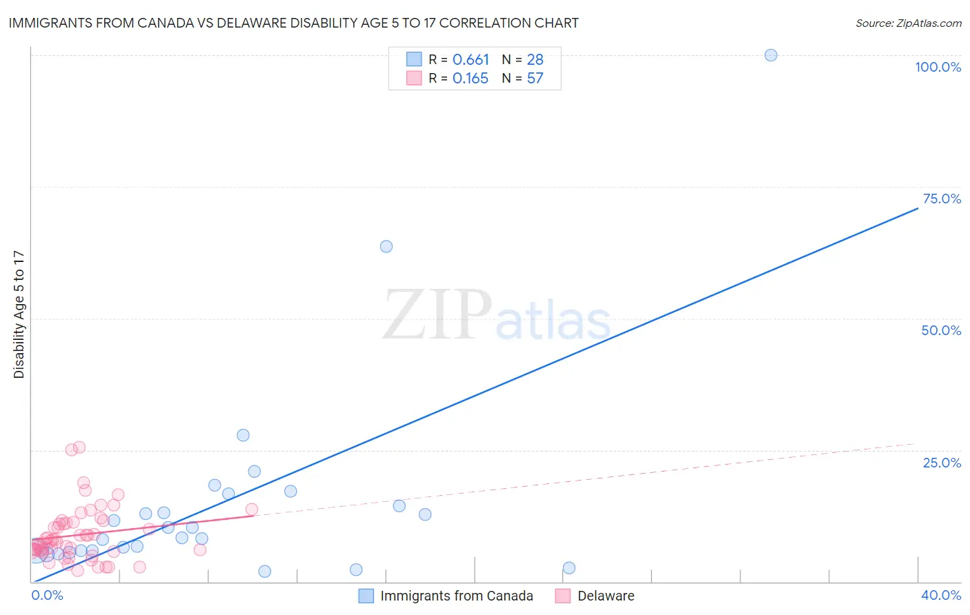 Immigrants from Canada vs Delaware Disability Age 5 to 17