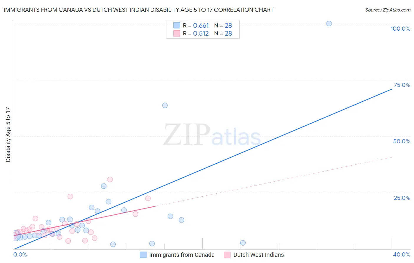 Immigrants from Canada vs Dutch West Indian Disability Age 5 to 17