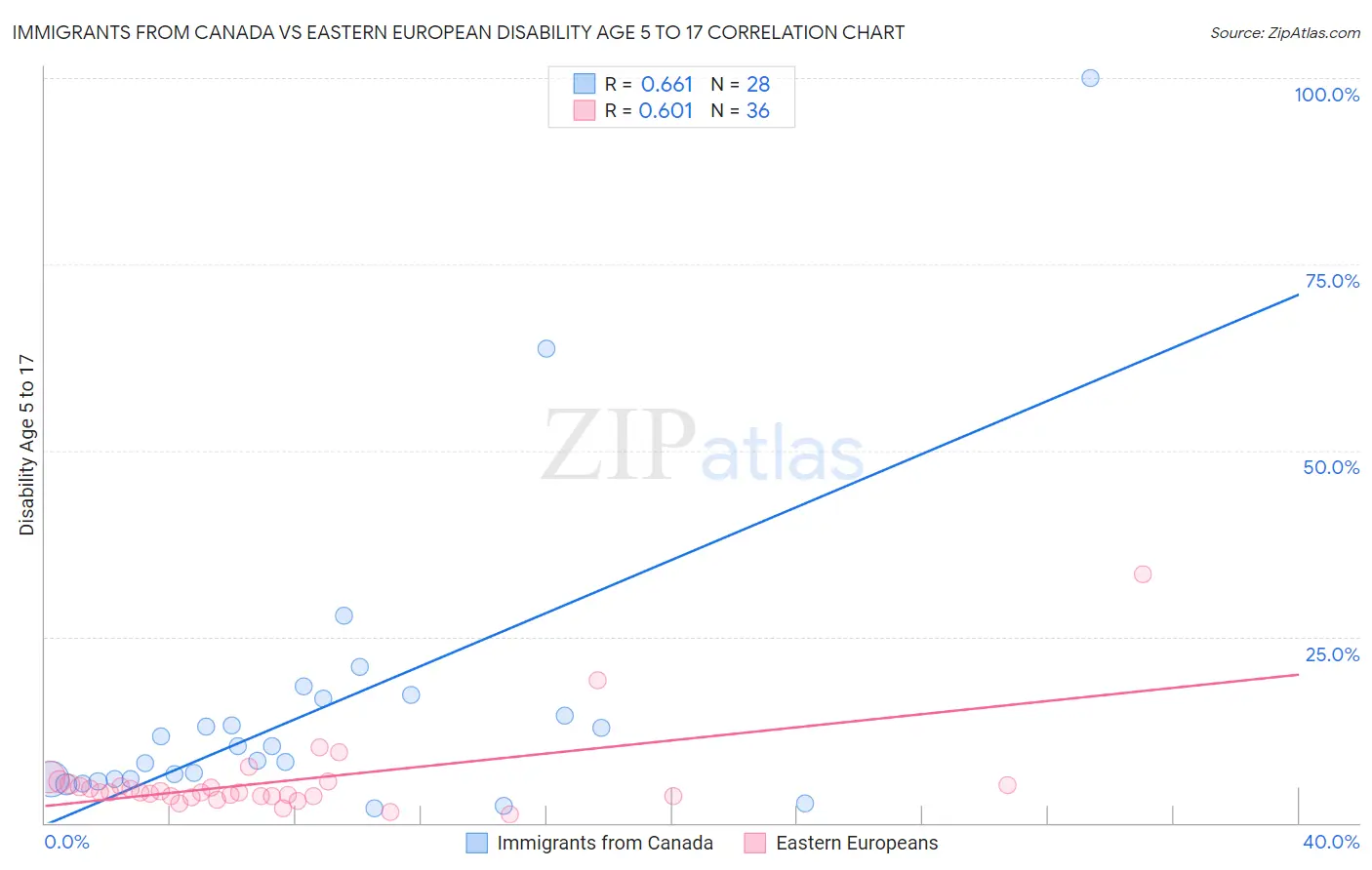 Immigrants from Canada vs Eastern European Disability Age 5 to 17
