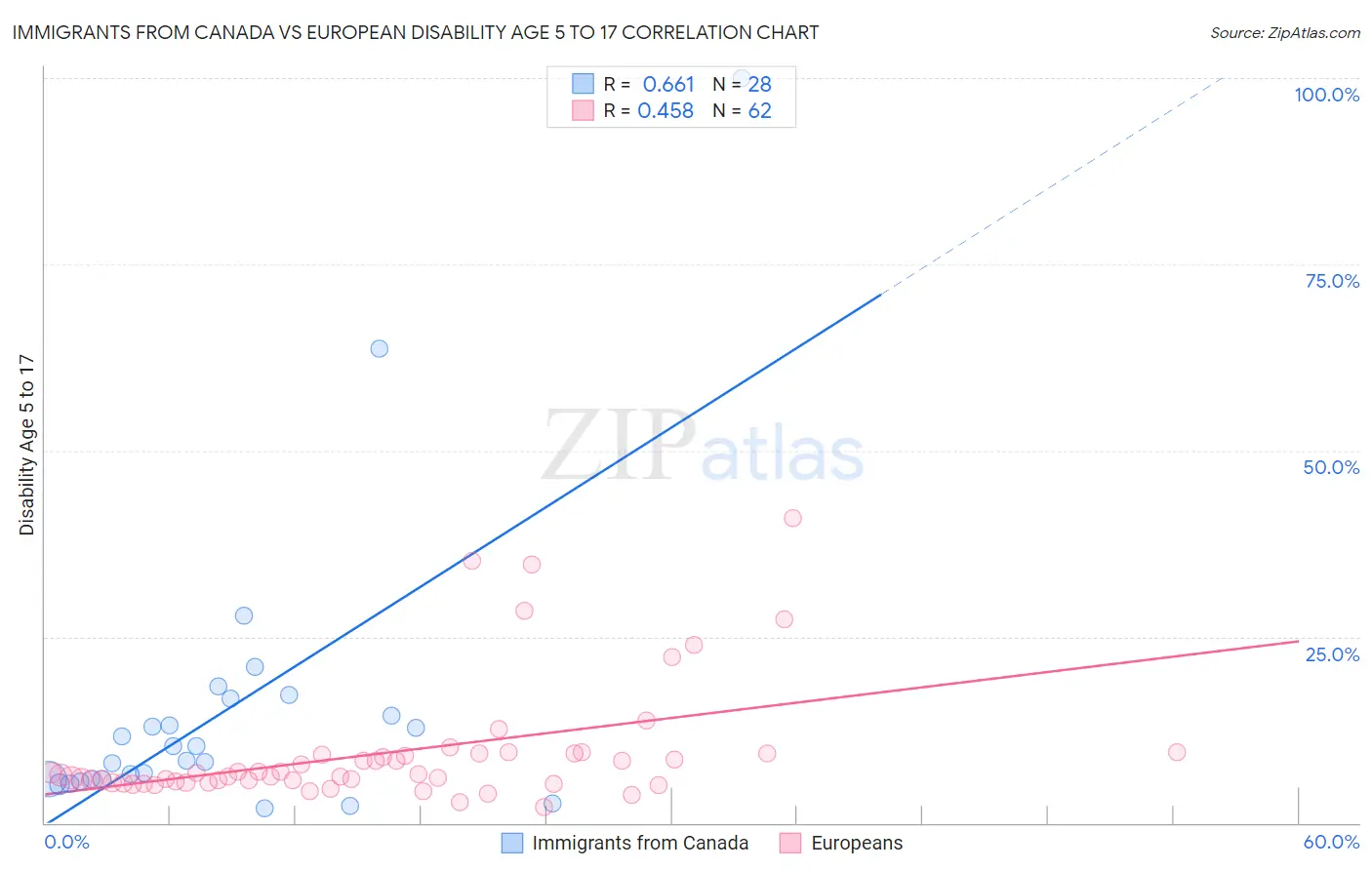 Immigrants from Canada vs European Disability Age 5 to 17