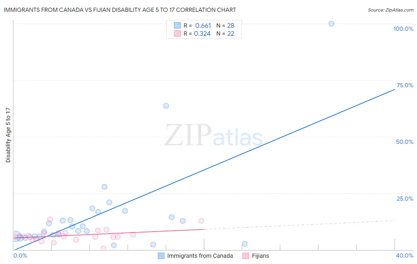 Immigrants from Canada vs Fijian Disability Age 5 to 17
