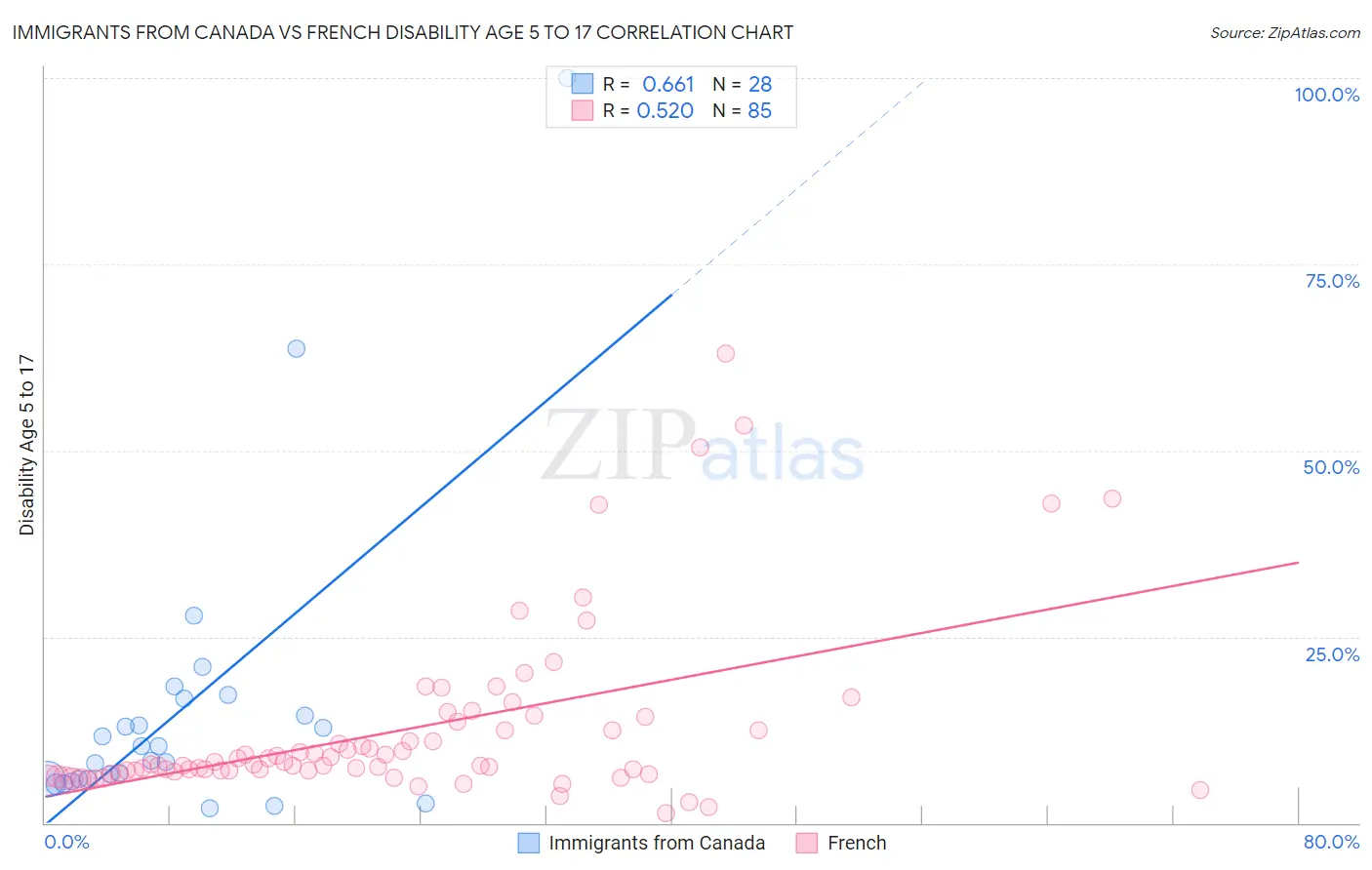 Immigrants from Canada vs French Disability Age 5 to 17