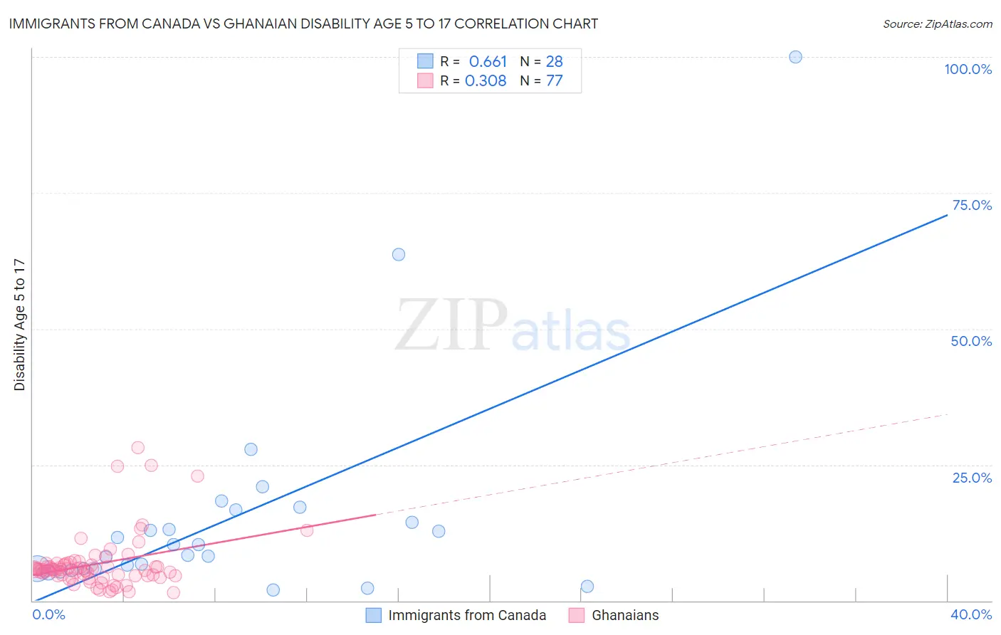 Immigrants from Canada vs Ghanaian Disability Age 5 to 17