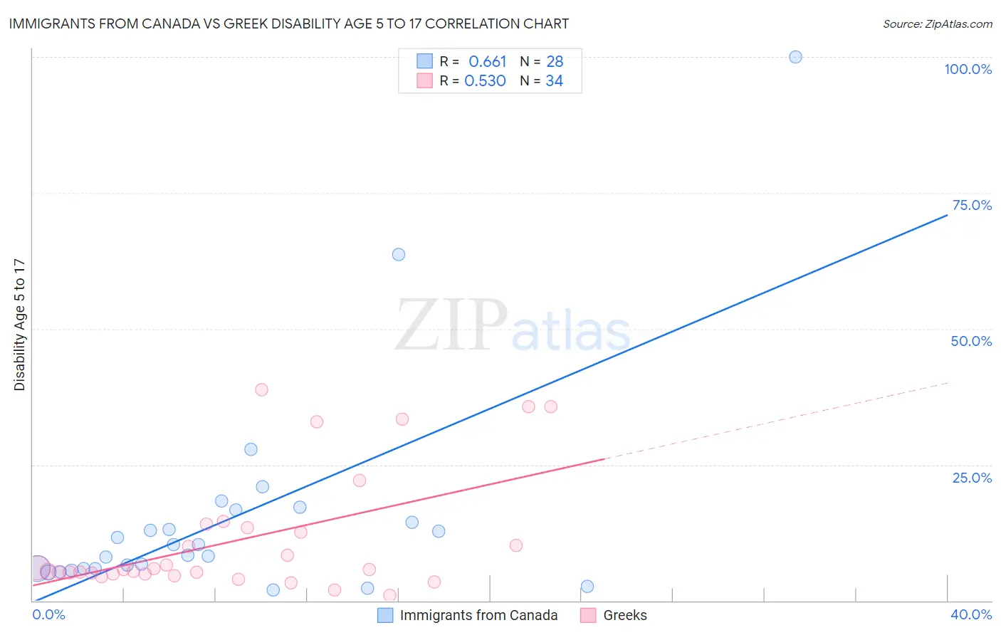 Immigrants from Canada vs Greek Disability Age 5 to 17