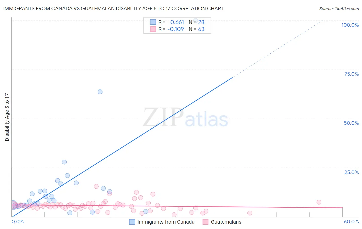 Immigrants from Canada vs Guatemalan Disability Age 5 to 17