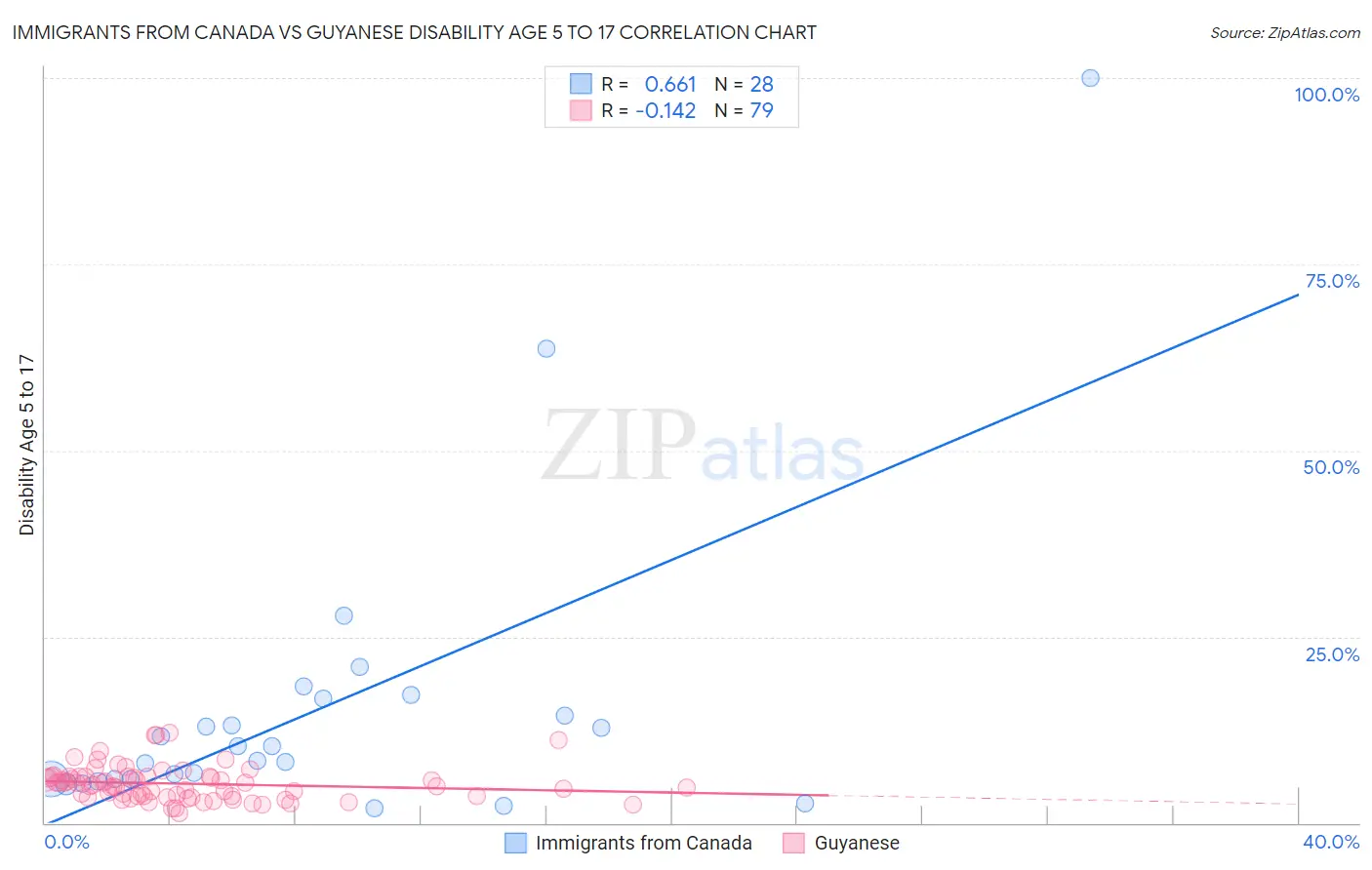 Immigrants from Canada vs Guyanese Disability Age 5 to 17