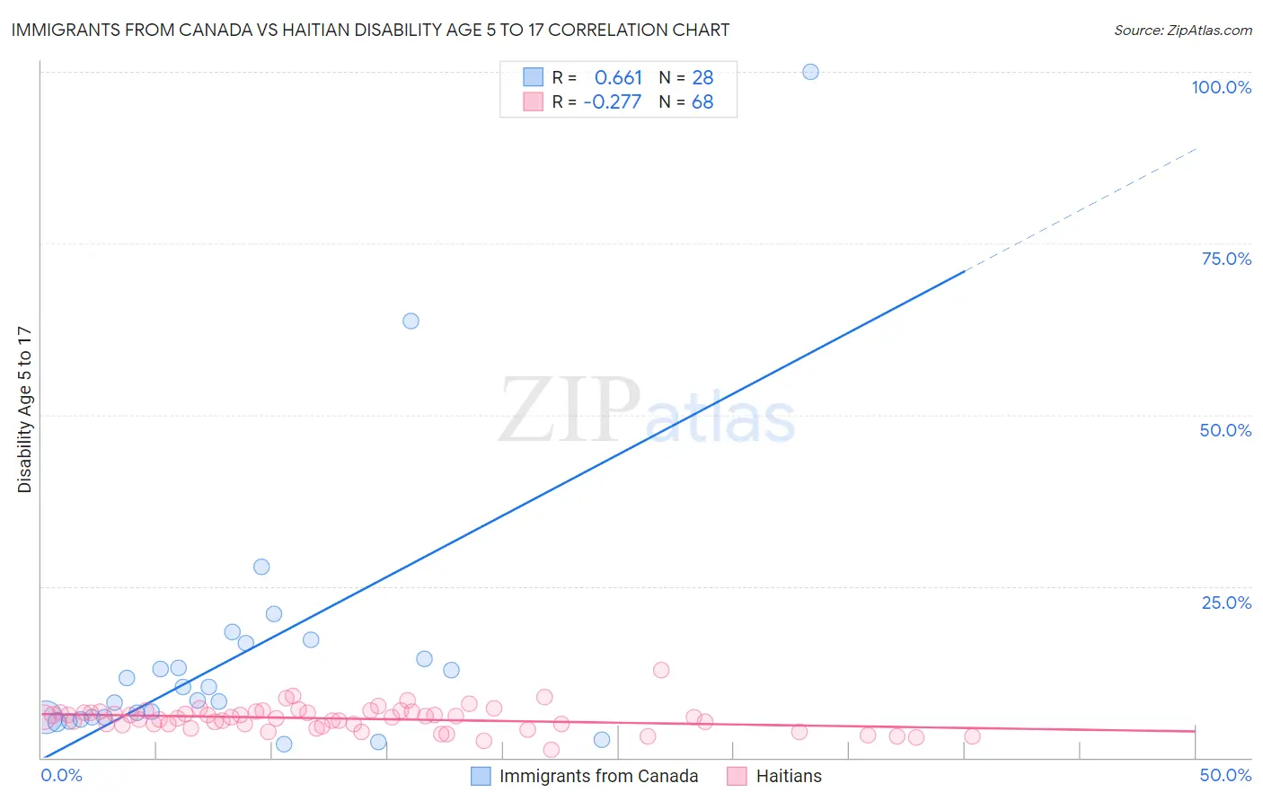 Immigrants from Canada vs Haitian Disability Age 5 to 17
