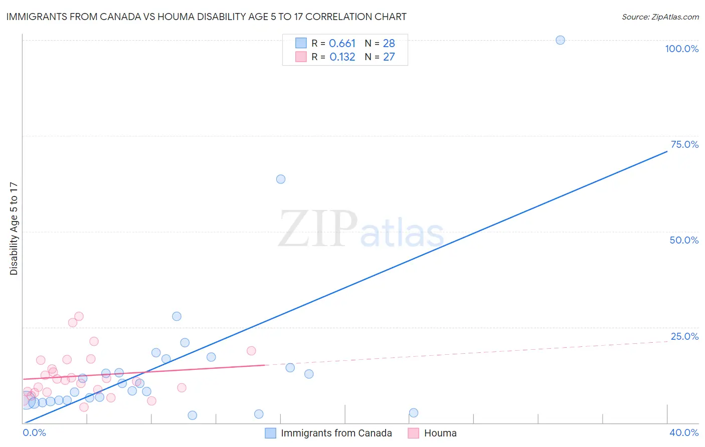 Immigrants from Canada vs Houma Disability Age 5 to 17