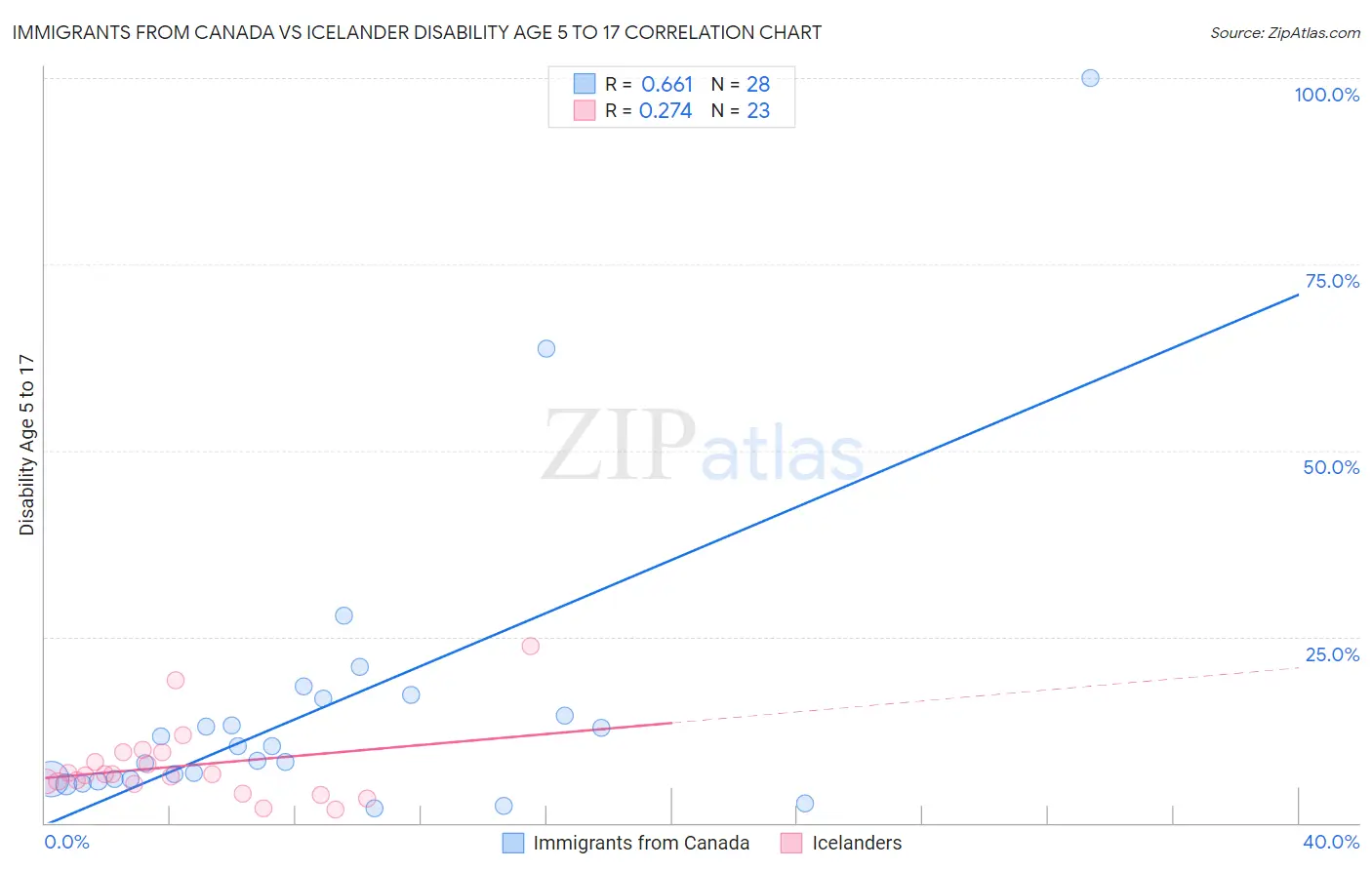 Immigrants from Canada vs Icelander Disability Age 5 to 17