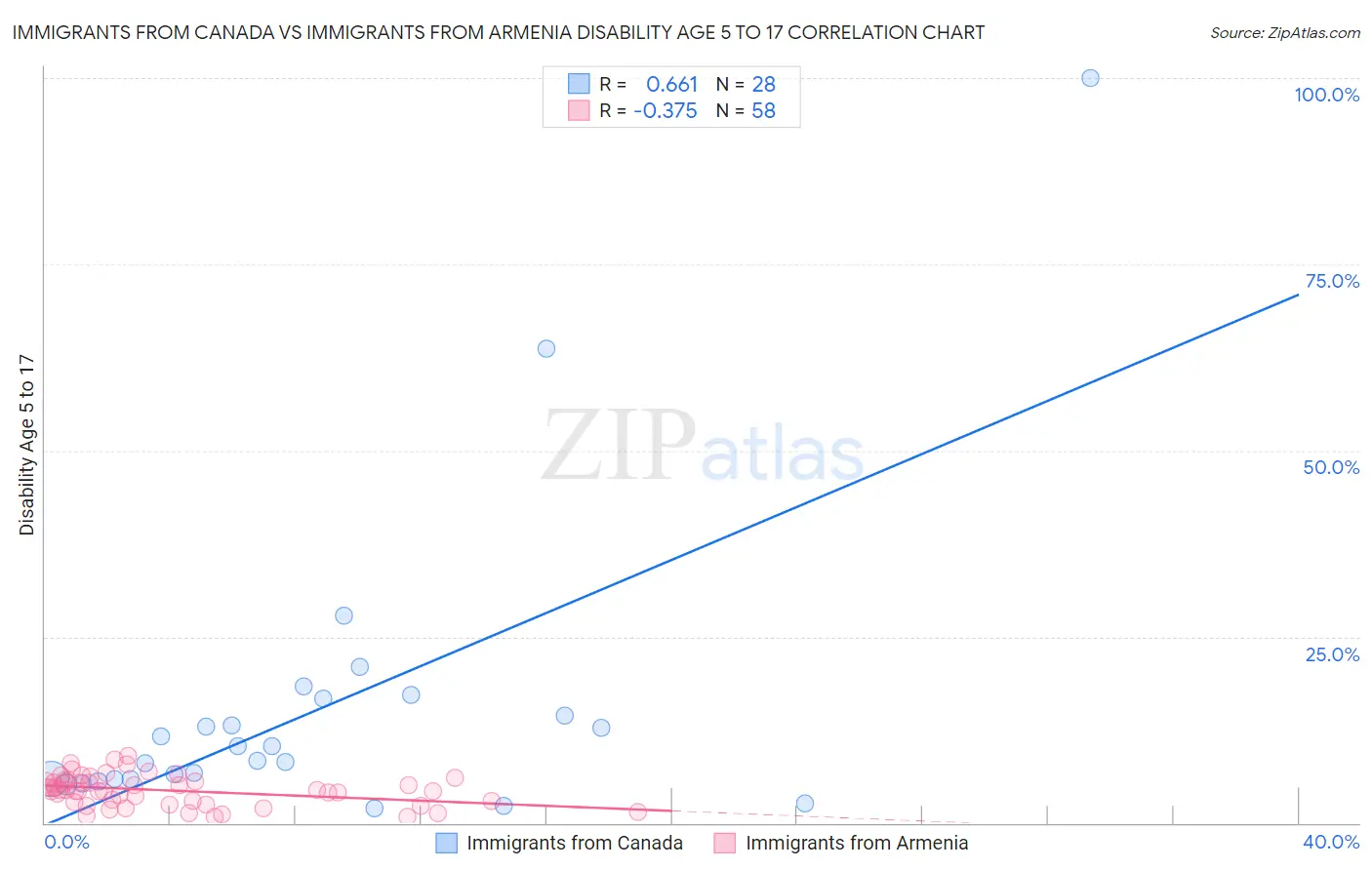 Immigrants from Canada vs Immigrants from Armenia Disability Age 5 to 17