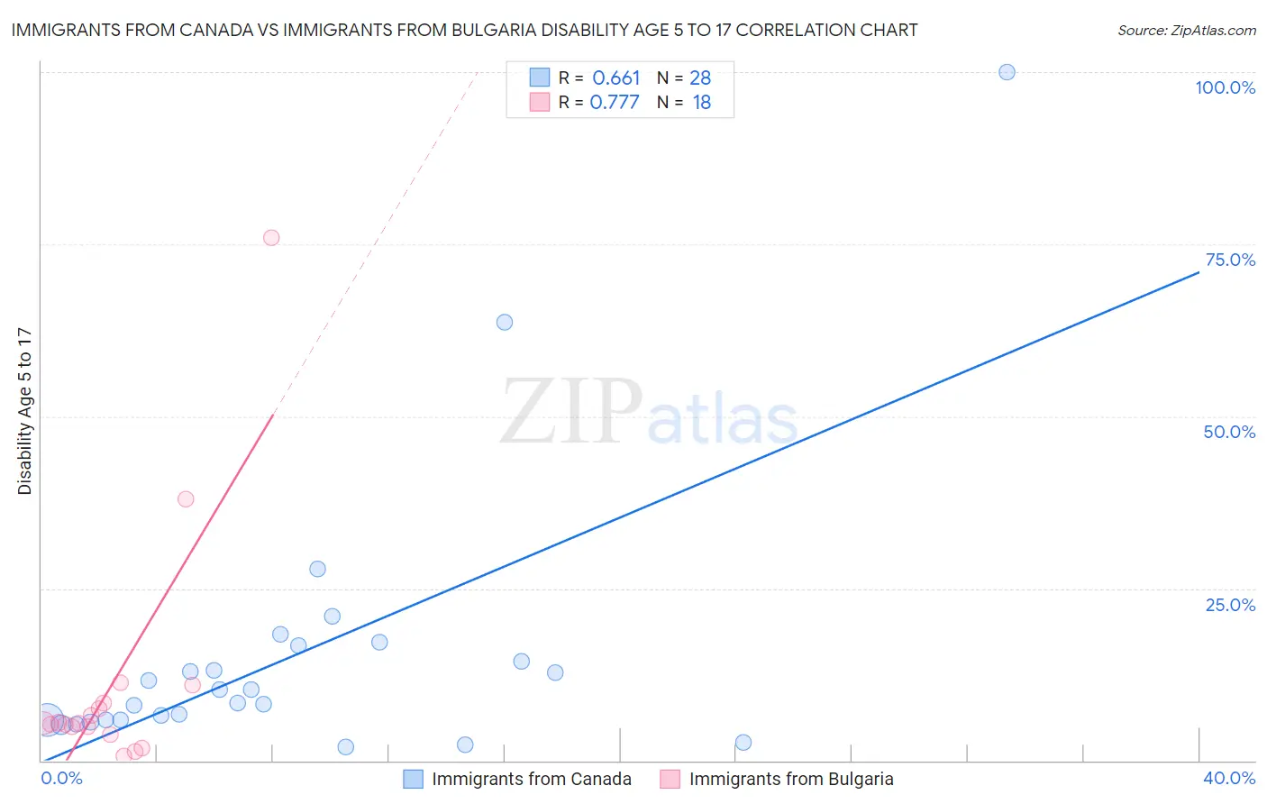 Immigrants from Canada vs Immigrants from Bulgaria Disability Age 5 to 17