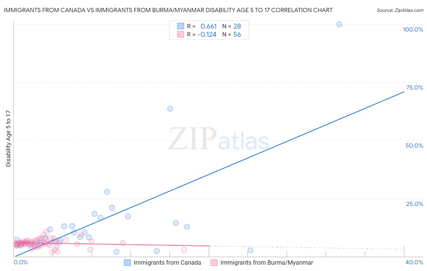 Immigrants from Canada vs Immigrants from Burma/Myanmar Disability Age 5 to 17