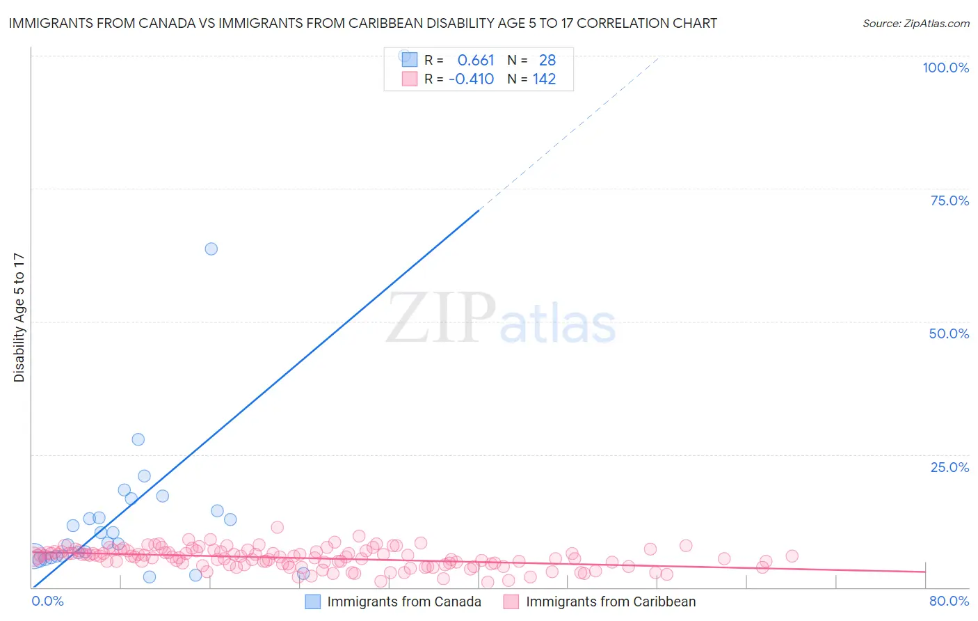 Immigrants from Canada vs Immigrants from Caribbean Disability Age 5 to 17