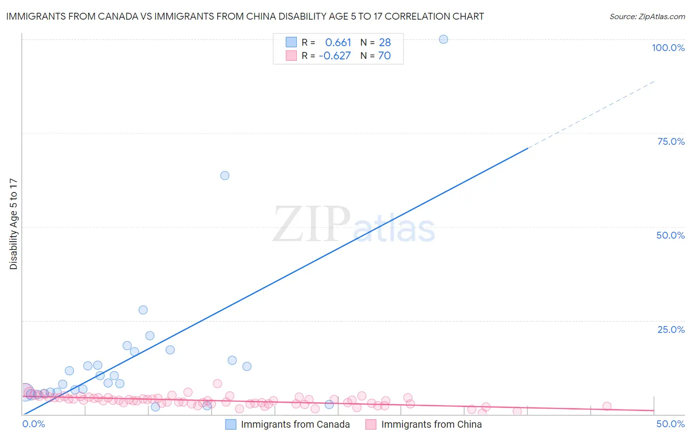 Immigrants from Canada vs Immigrants from China Disability Age 5 to 17