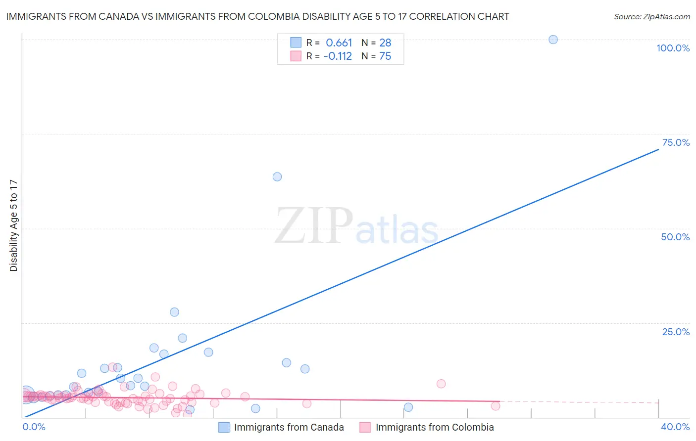Immigrants from Canada vs Immigrants from Colombia Disability Age 5 to 17