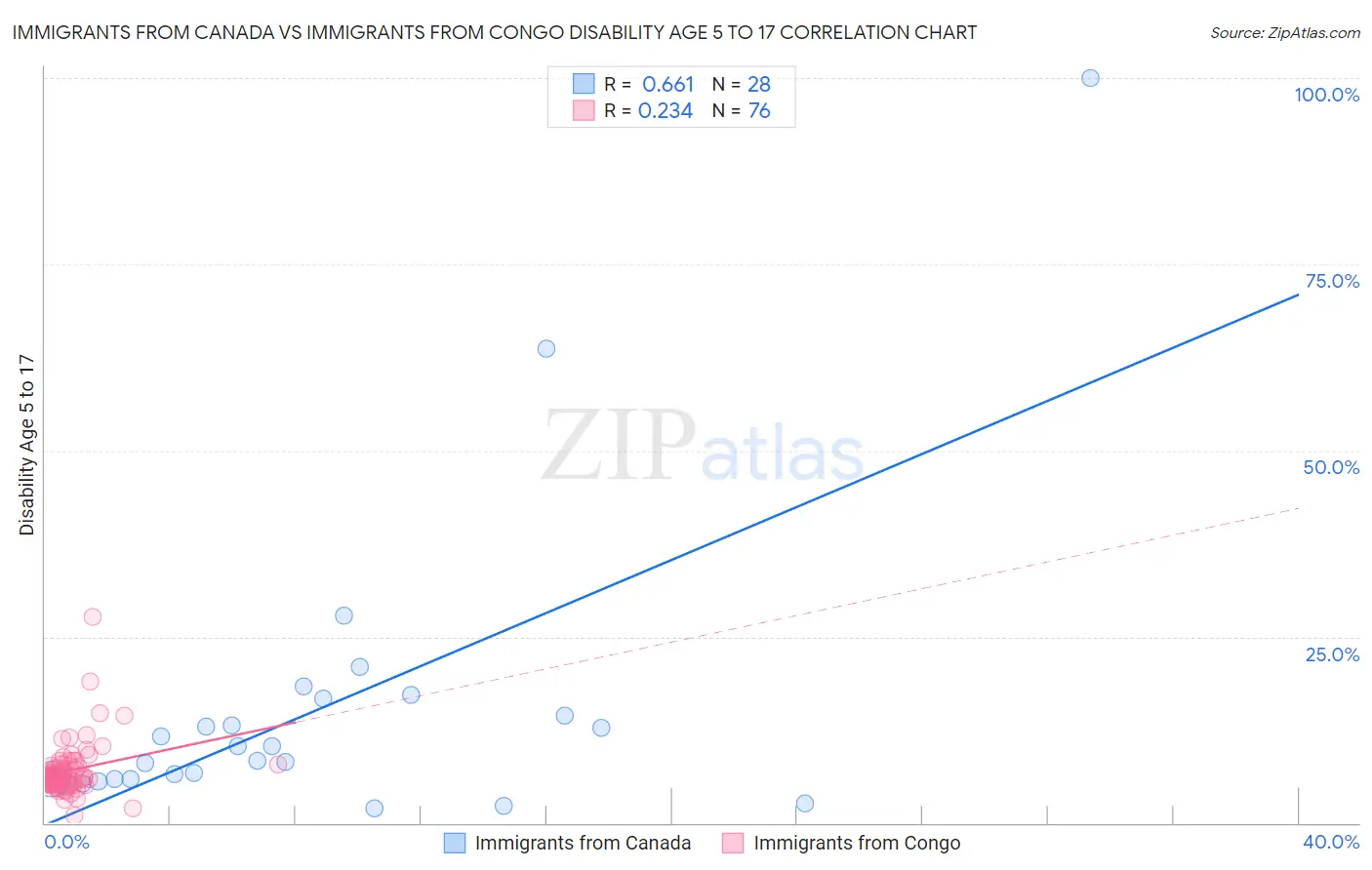 Immigrants from Canada vs Immigrants from Congo Disability Age 5 to 17