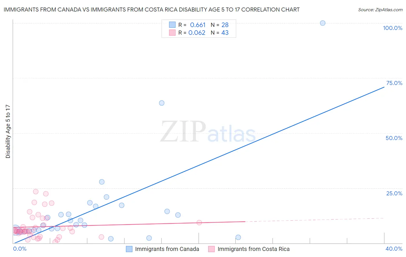 Immigrants from Canada vs Immigrants from Costa Rica Disability Age 5 to 17
