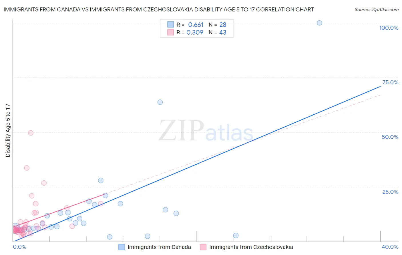 Immigrants from Canada vs Immigrants from Czechoslovakia Disability Age 5 to 17