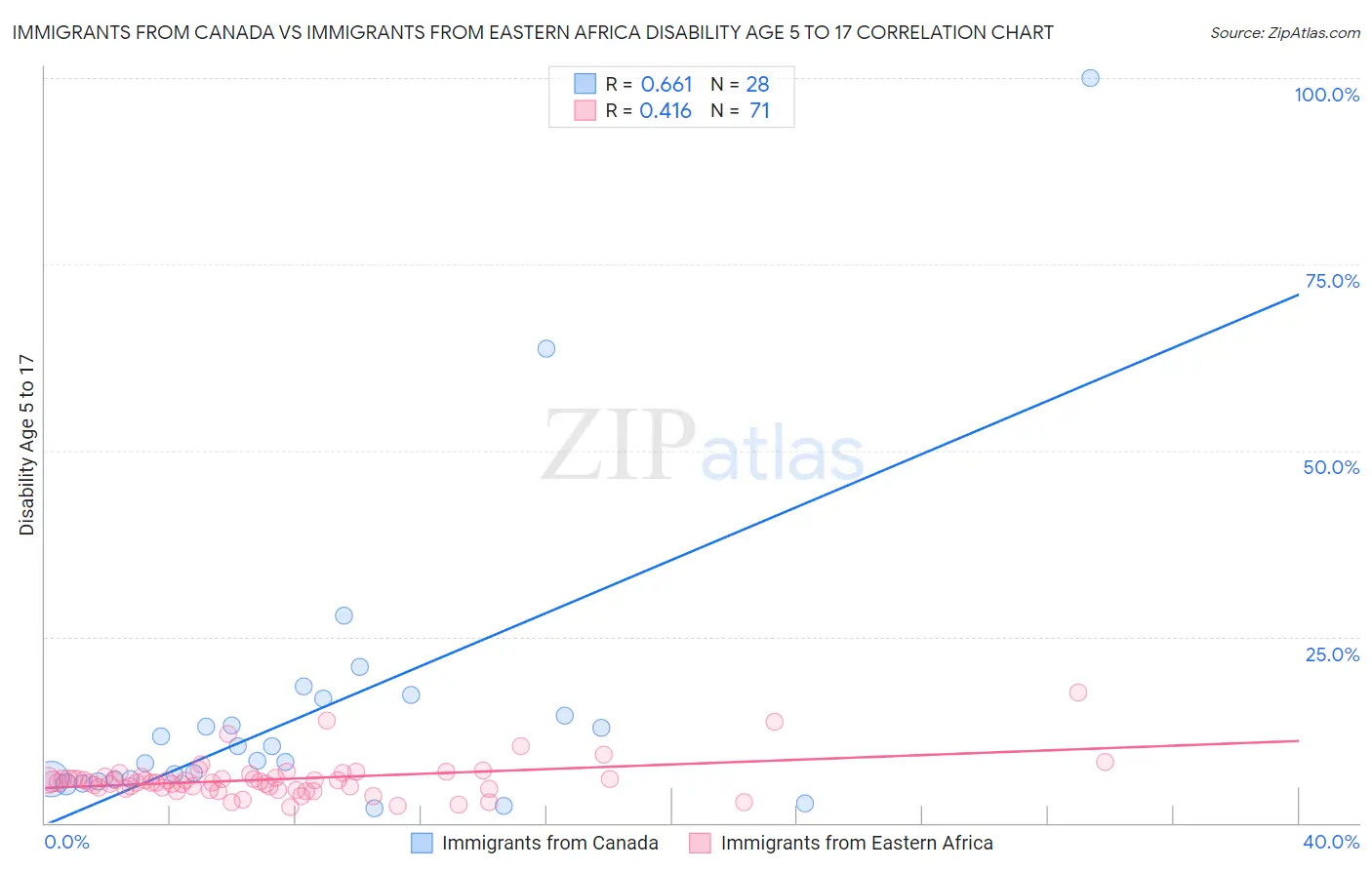 Immigrants from Canada vs Immigrants from Eastern Africa Disability Age 5 to 17