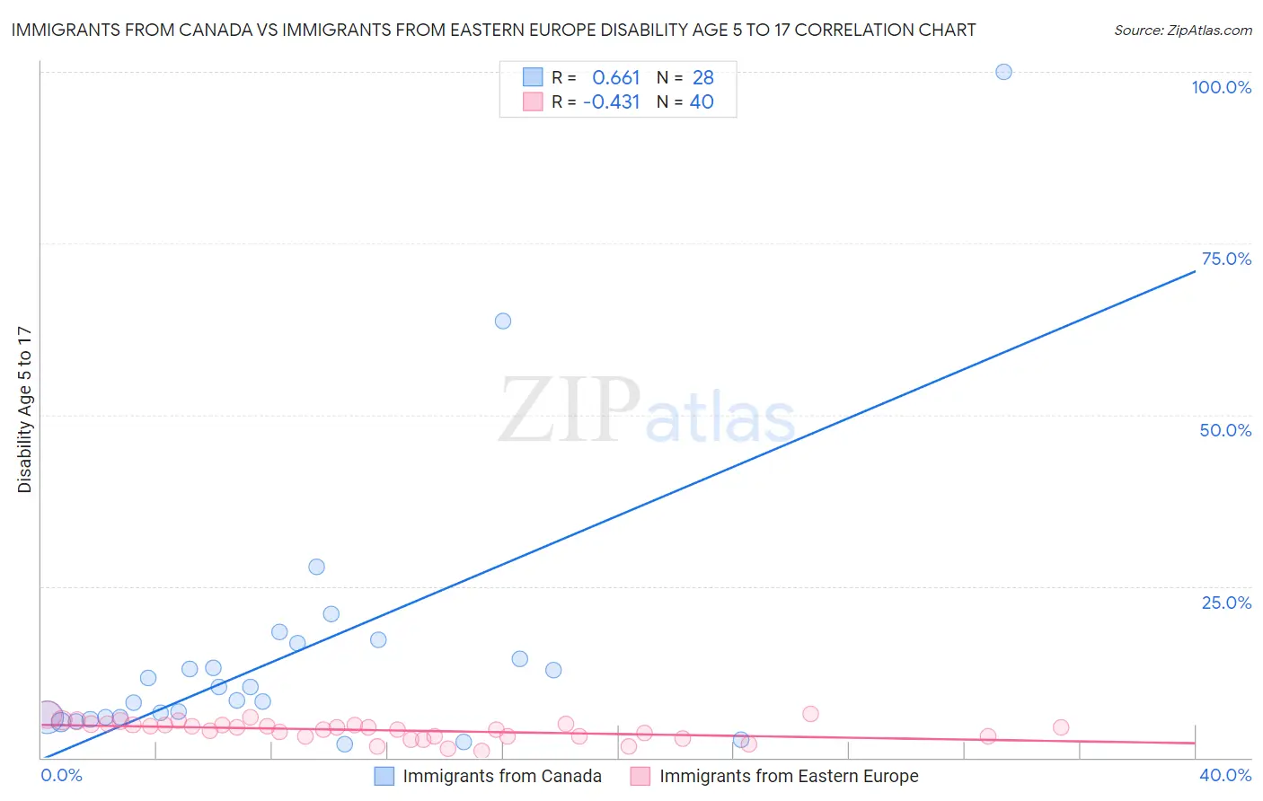 Immigrants from Canada vs Immigrants from Eastern Europe Disability Age 5 to 17