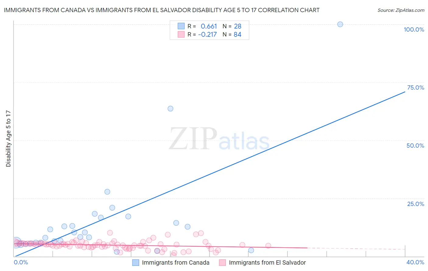 Immigrants from Canada vs Immigrants from El Salvador Disability Age 5 to 17