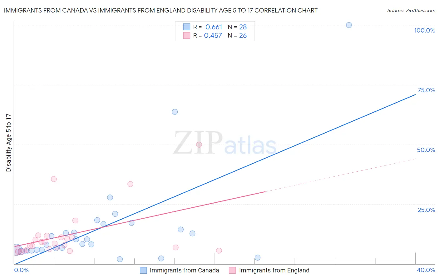 Immigrants from Canada vs Immigrants from England Disability Age 5 to 17