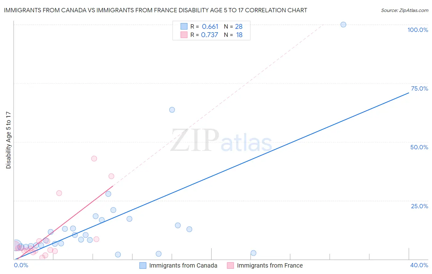 Immigrants from Canada vs Immigrants from France Disability Age 5 to 17