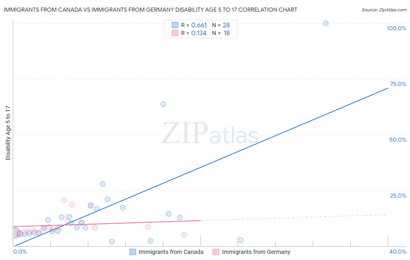 Immigrants from Canada vs Immigrants from Germany Disability Age 5 to 17